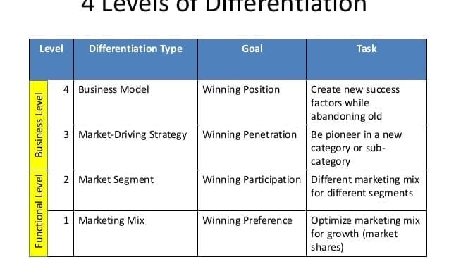 4 Levels of Differentiation: New Marketing Truths Challenge Old Strategies by Josiah Go