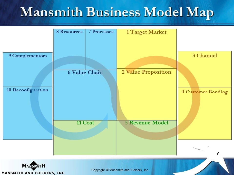 Reflections about Business Model