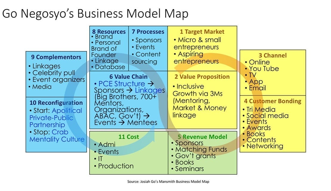 How Go Negosyo’s Business Model Works and Why