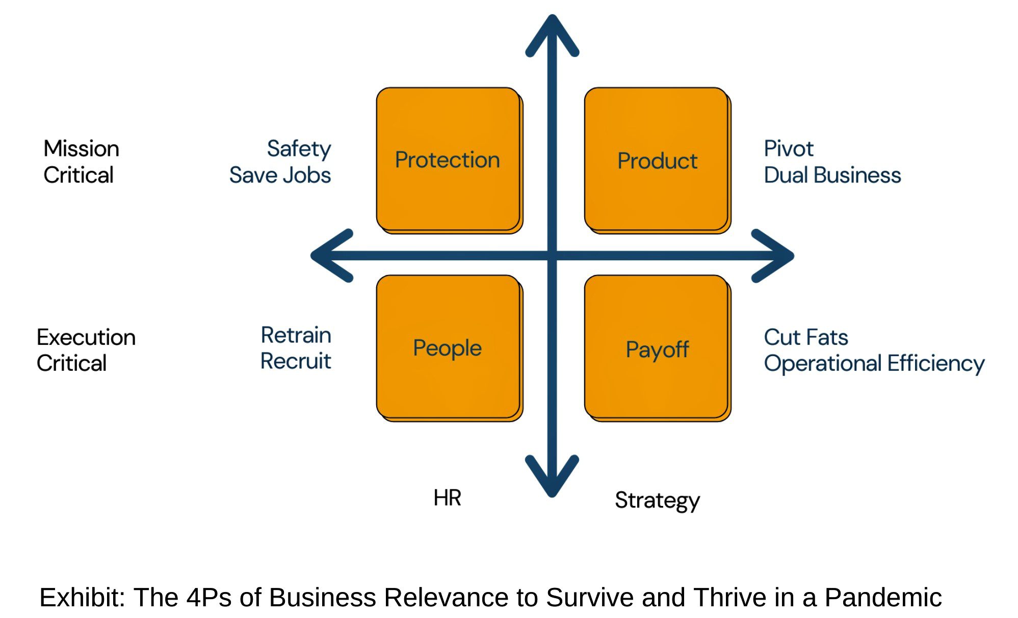 The 4 Ps of Business Relevance to Survive and Thrive During a Pandemic
