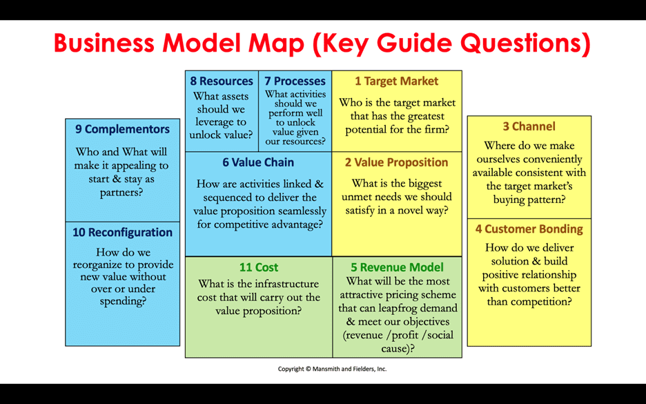 What is a Business Model?