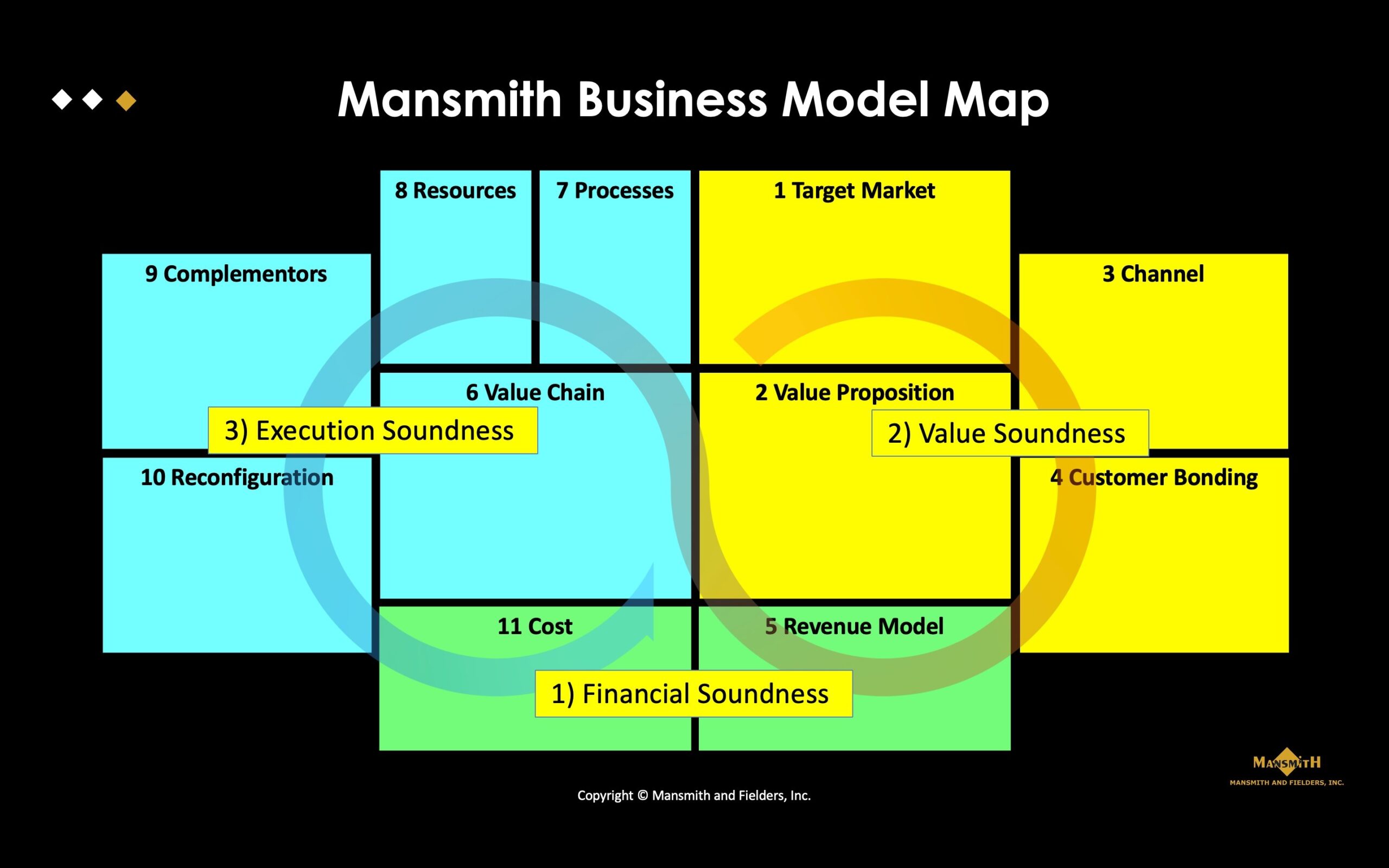 Business Model Due Diligence