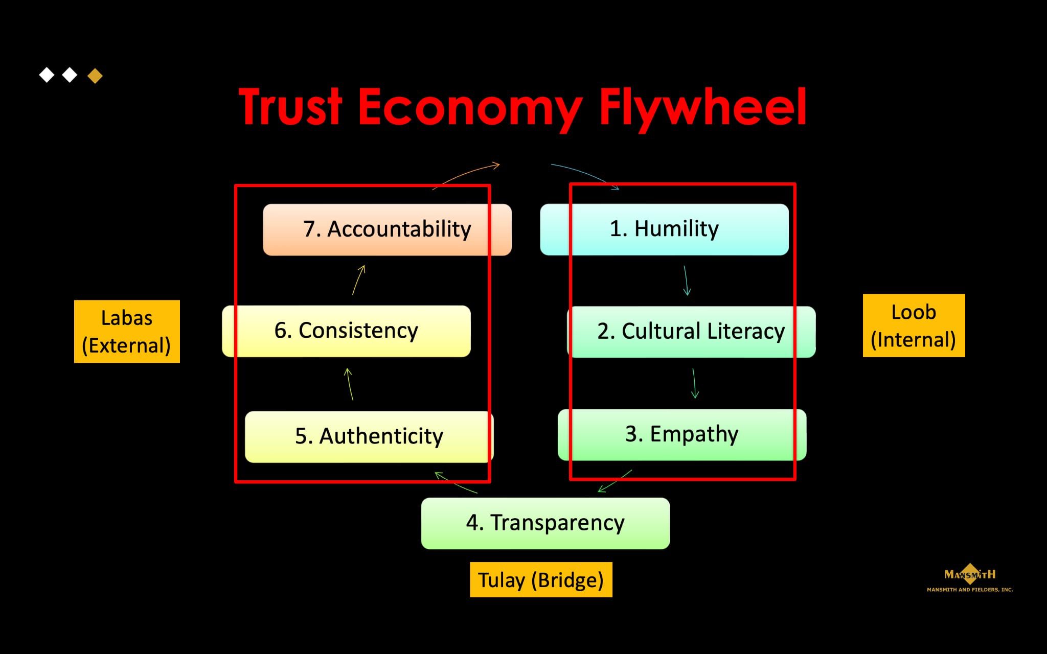 Operationalizing the Trust Economy Flywheel: Rebuilding Moral Leadership and Brand Integrity